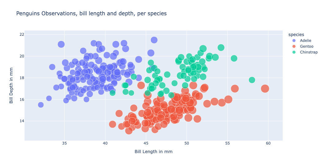 Penguins observations, bill depth and length