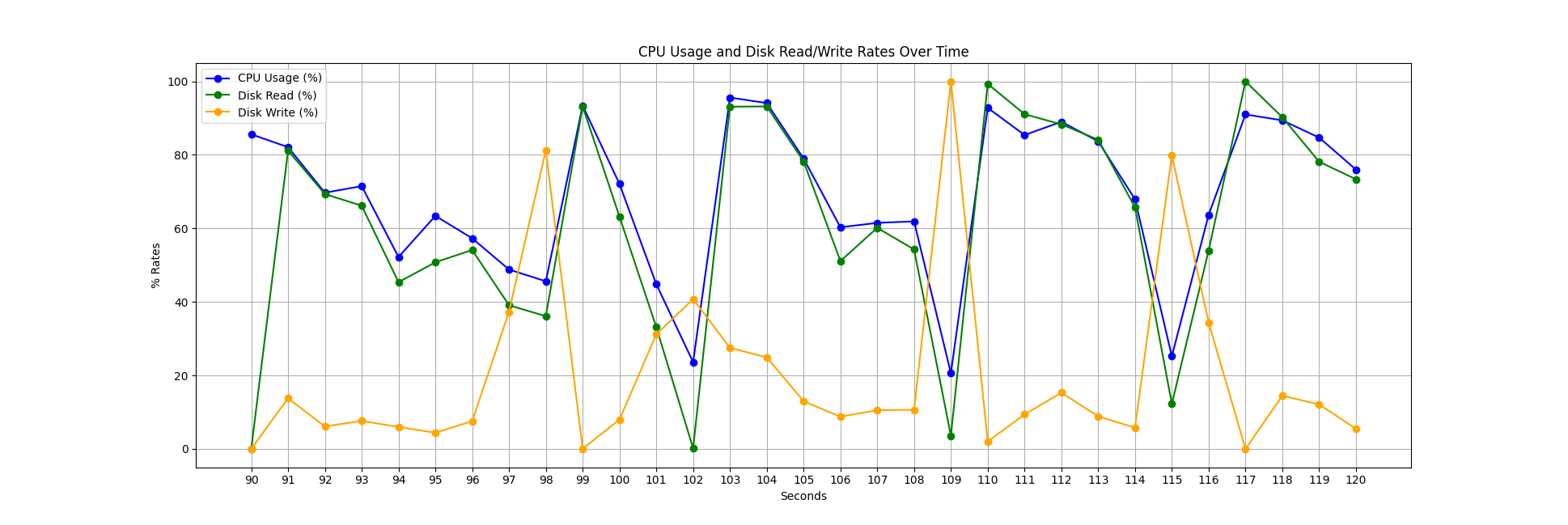 Uncompressed Load Stats