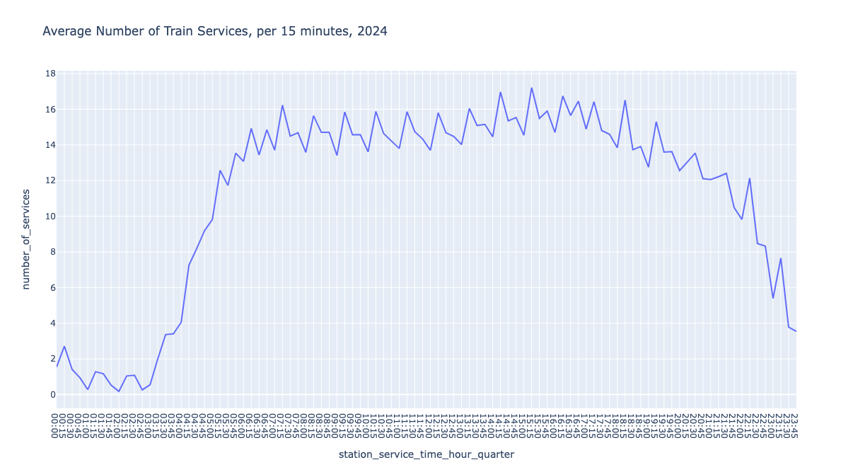 Average Number of Train Services, per 15 minutes, 2024