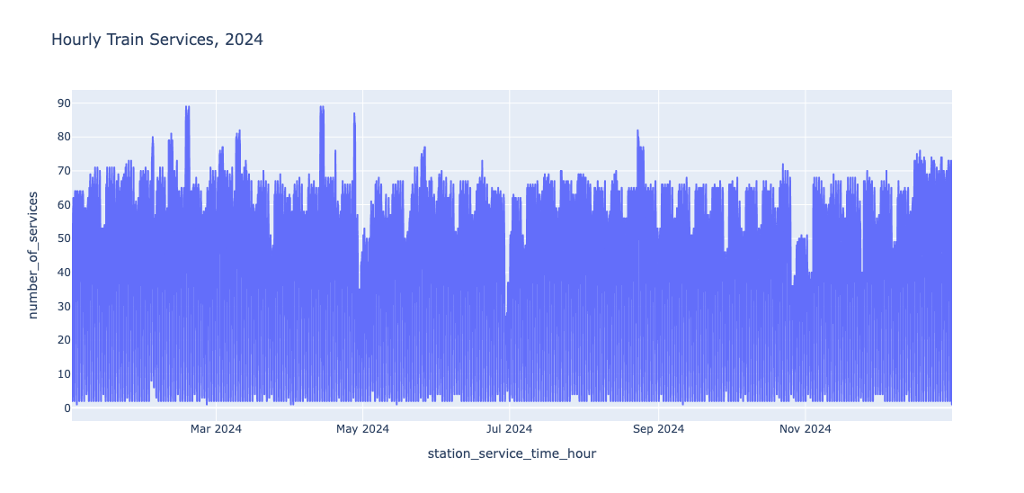 Hourly Number of Train Services, 2024