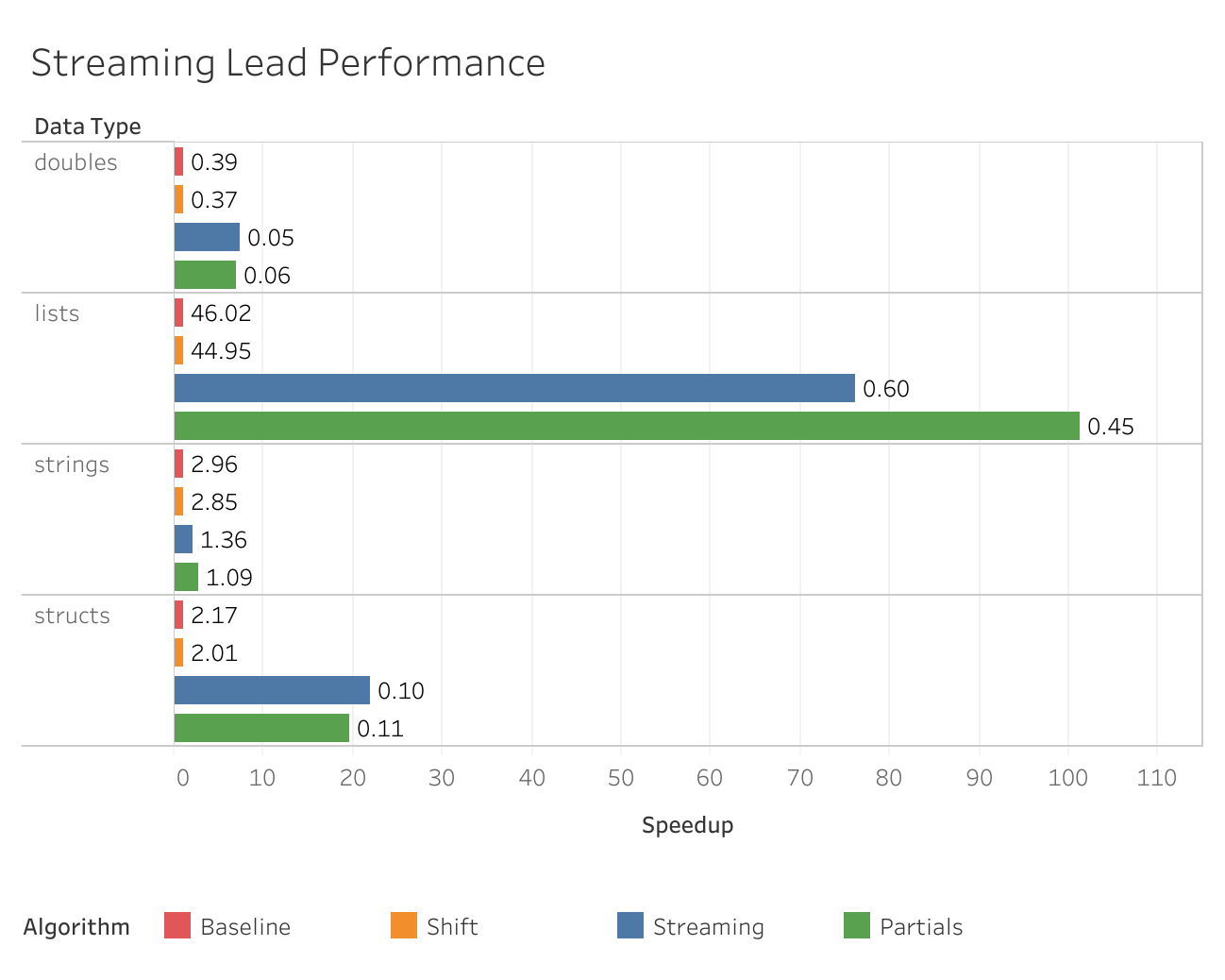 Streaming Lead Performance Streaming Lead Performance